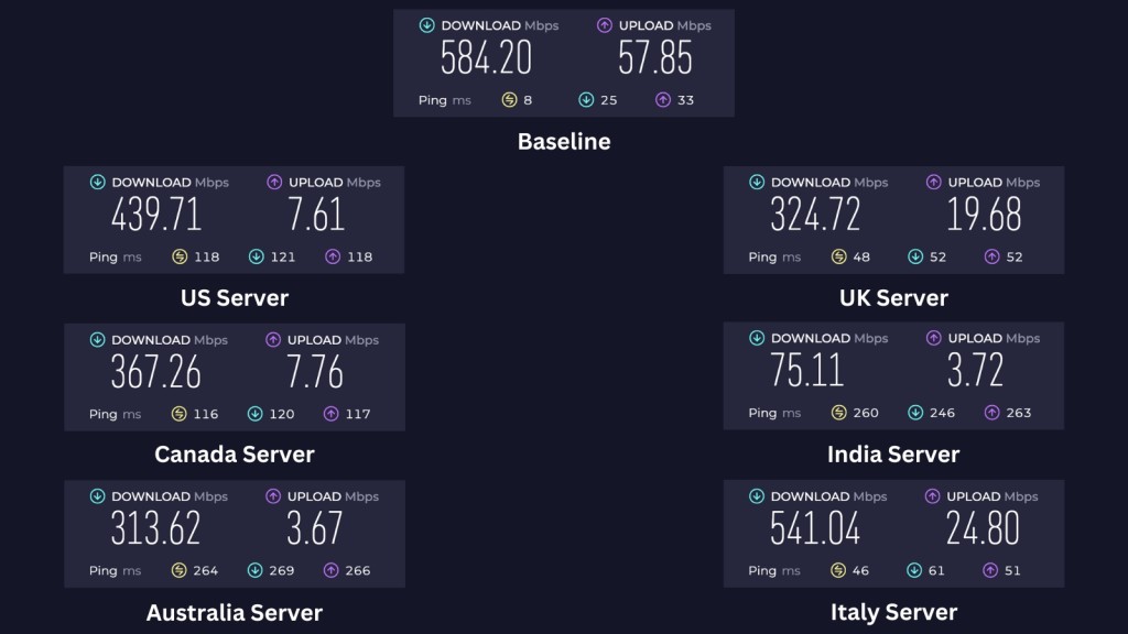 CyberGhost VPN speed test Jan 2024