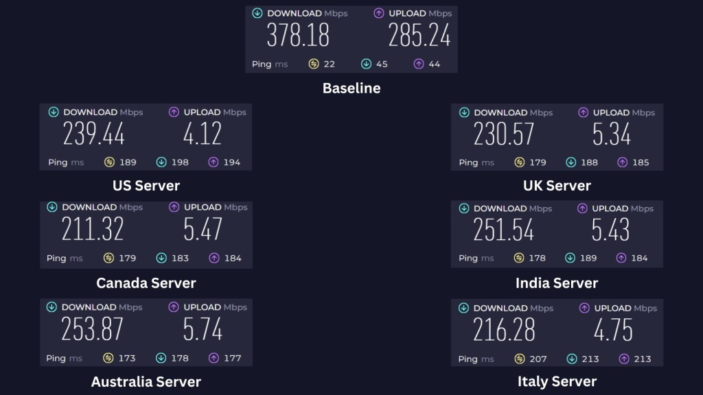 Speed Test Result for Windscribe VPN
